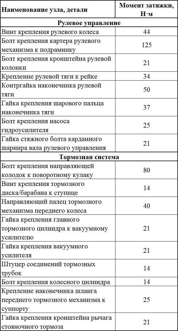 Моменты затяжек ответственных резьбовых соединений элементов рулевого управления и тормозной системы Renault Duster