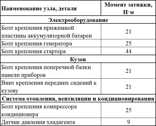 Моменты затяжек ответственных резьбовых соединений элементов электрооборудования, кузова и системы отопления, кондиционирования и вентиляции Renault Duster